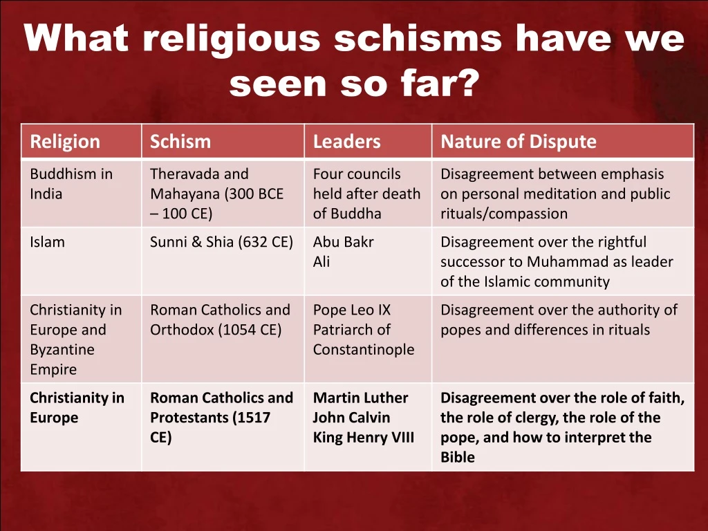 what religious schisms have we seen so far