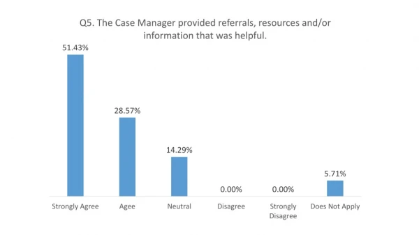 Q19. Here are some strengths of the Case Management process: