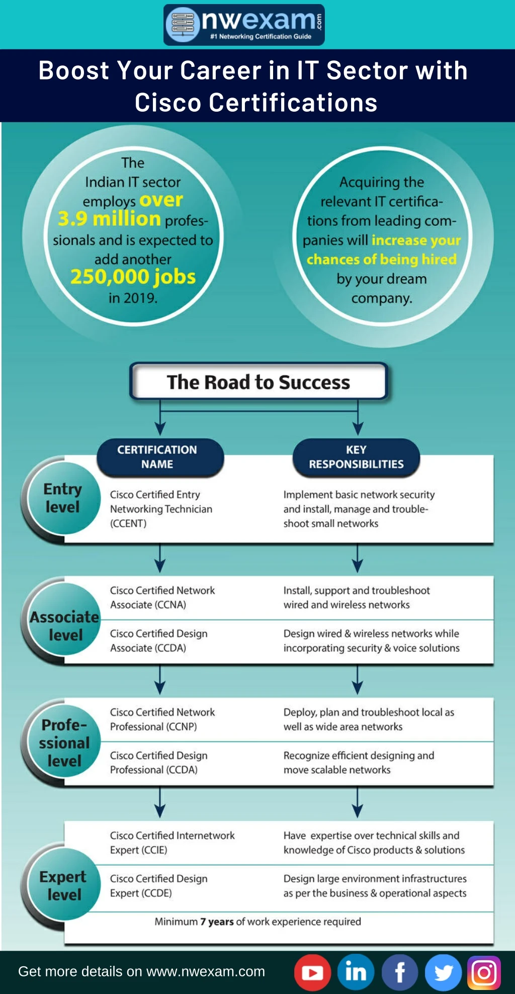 boost your career in it sector with cisco