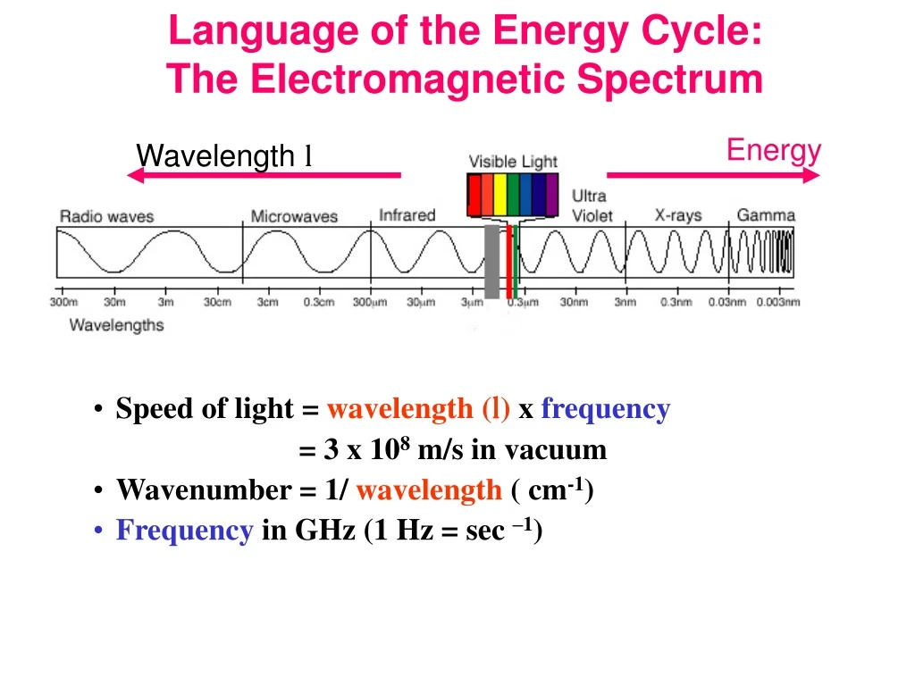 language of the energy cycle the electromagnetic spectrum