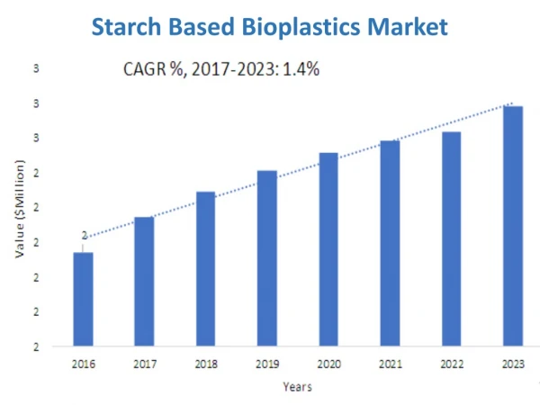 Starch based Bioplastics Market Expected to Reach $561 Million by 2023