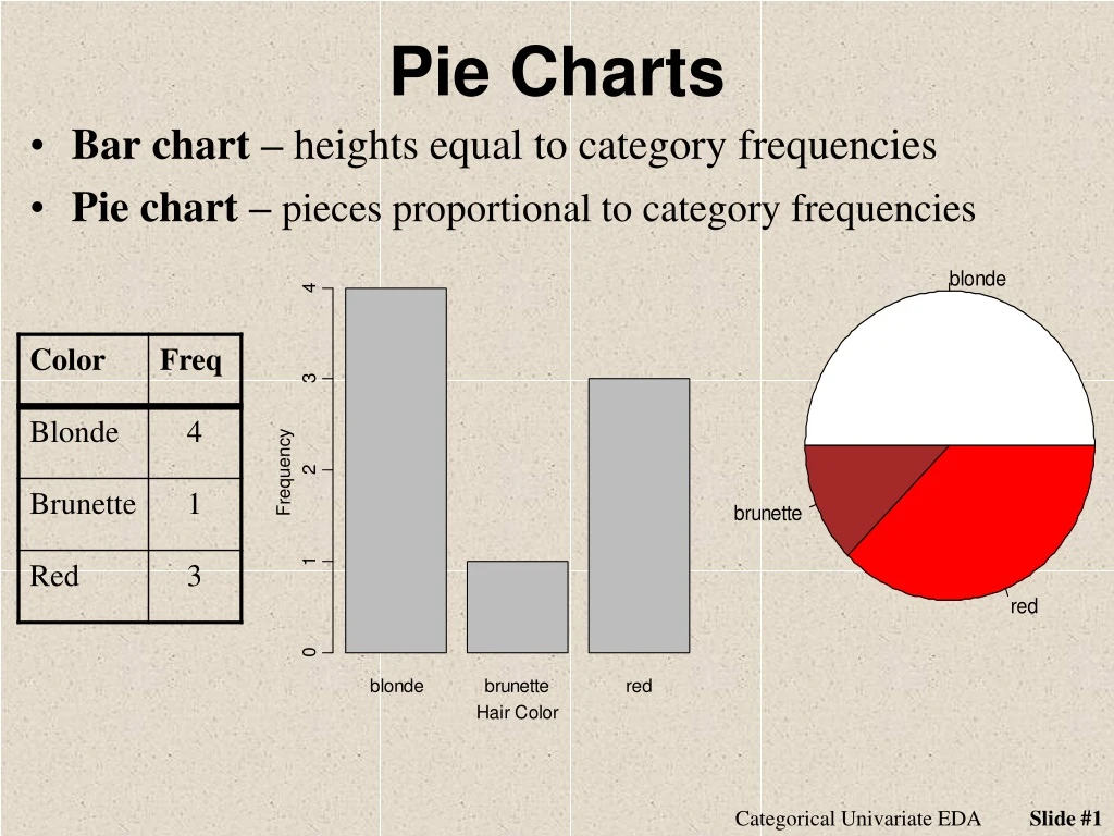 pie charts