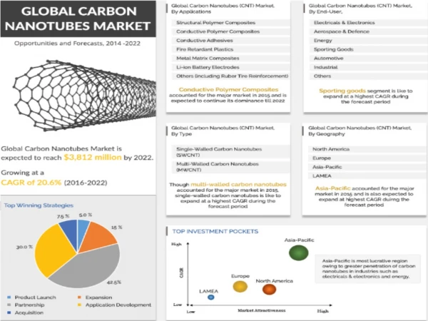 Carbon Nanotubes Market is Anticipated to Reach $3,812 Million by 2022