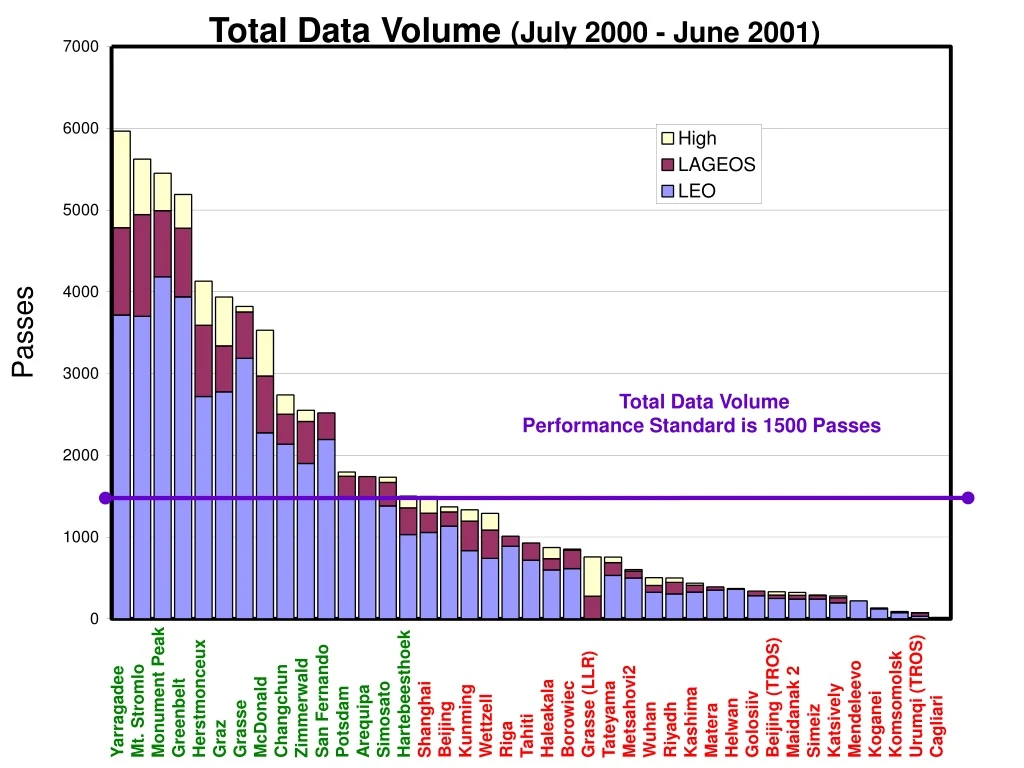 total data volume july 2000 june 2001