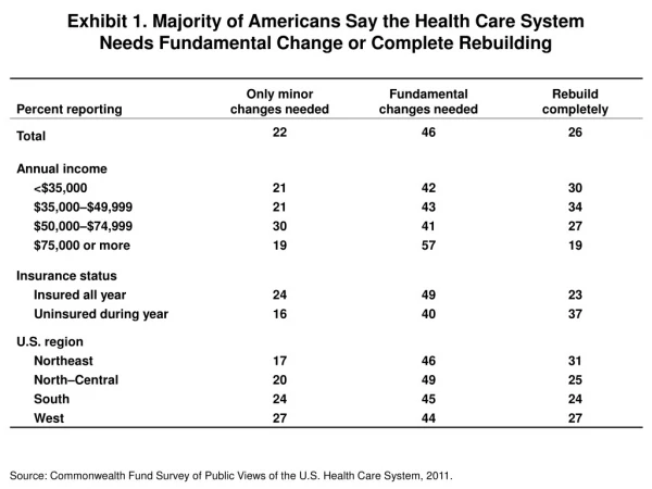 Source: Commonwealth Fund Survey of Public Views of the U.S. Health Care System, 2011.