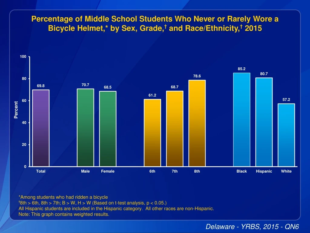 percentage of middle school students who never