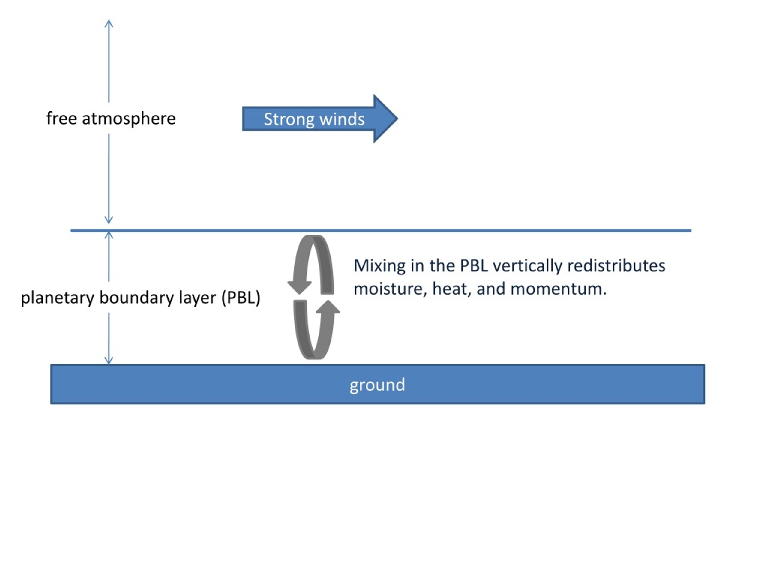 Planetary Boundary Layer: Impact of Strong Winds - slide 1