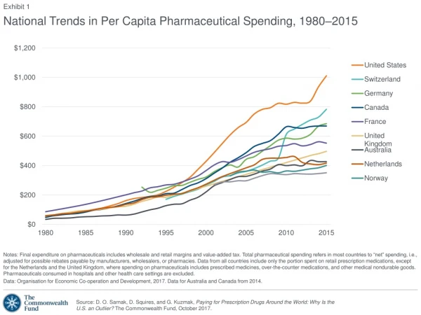 National Trends in Per Capita Pharmaceutical Spending, 1980–2015