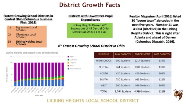 Fastest Growing School Districts in Central Ohio (Columbus Business First, 2018 )