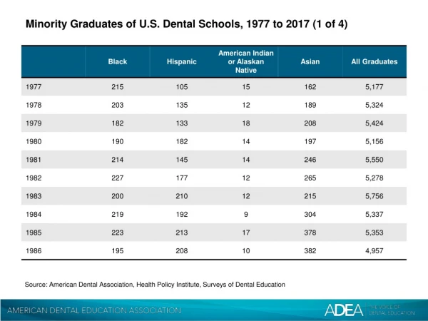 Minority Graduates of U.S. Dental Schools, 1977 to 2017 (1 of 4)