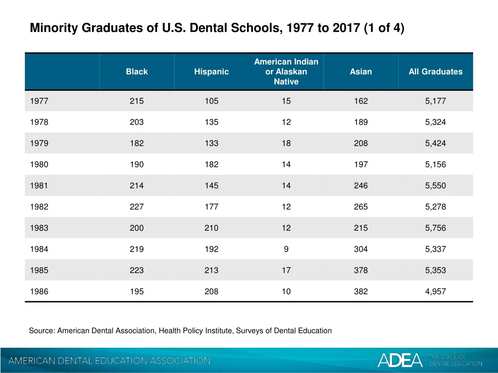 minority graduates of u s dental schools 1977