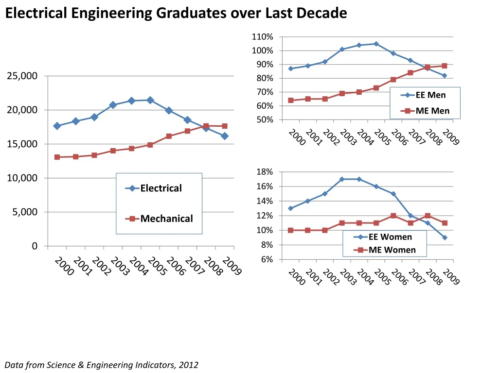 electrical engineering graduates over last decade
