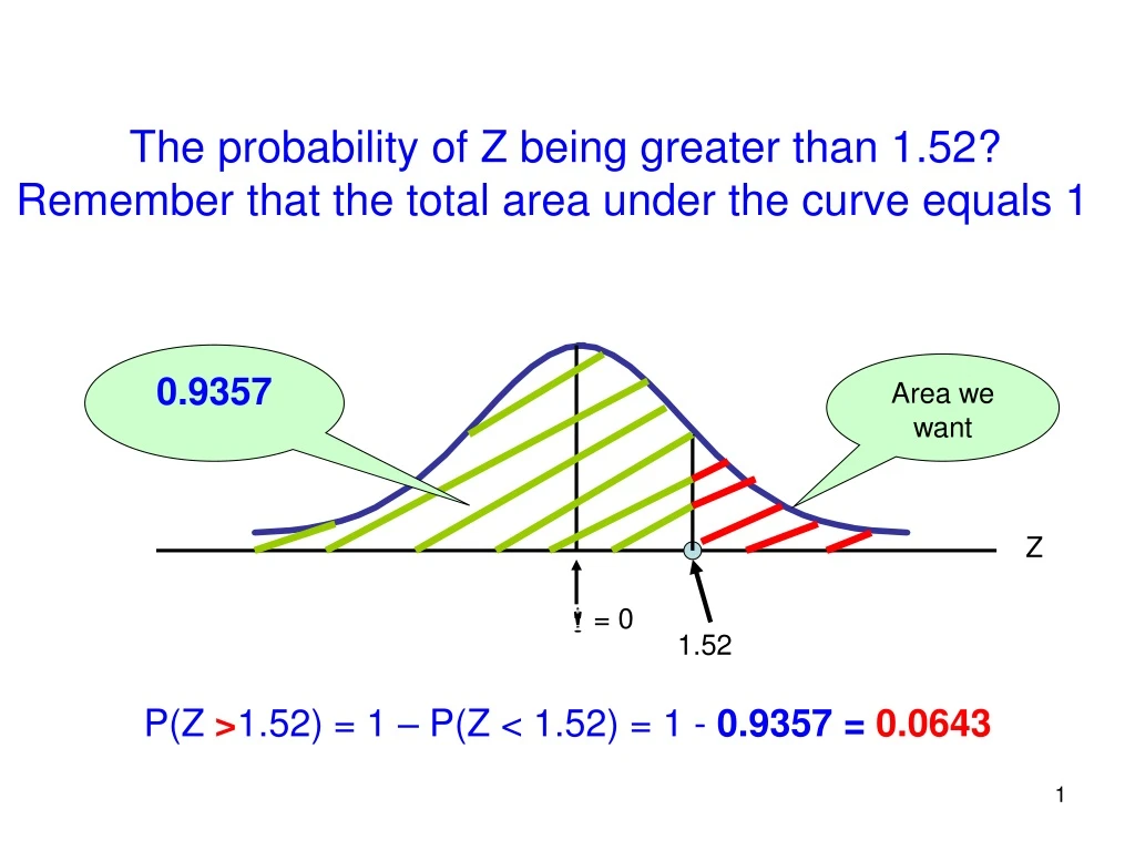 the probability of z being greater than