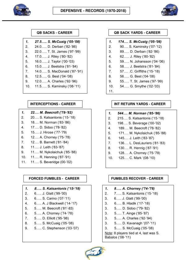 DEFENSIVE - RECORDS (1970-2018)