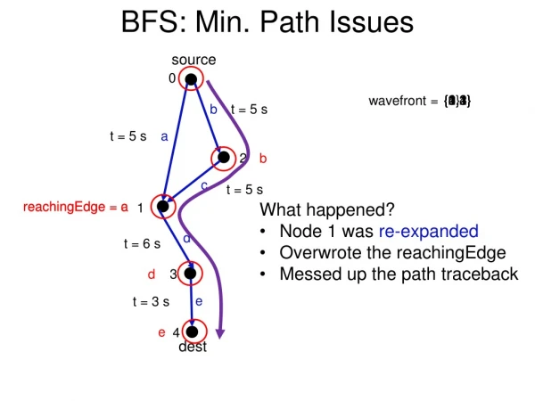 BFS: Min. Path Issues