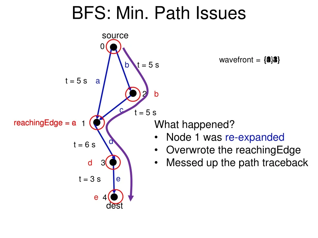 bfs min path issues