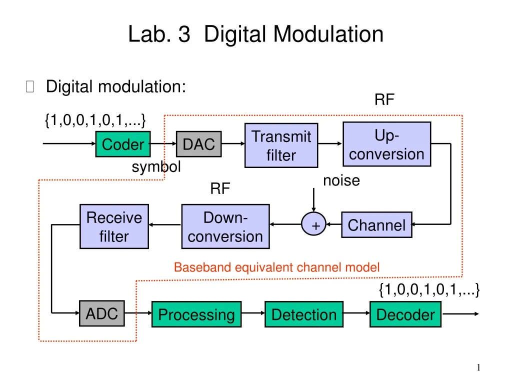lab 3 digital modulation digital modulation