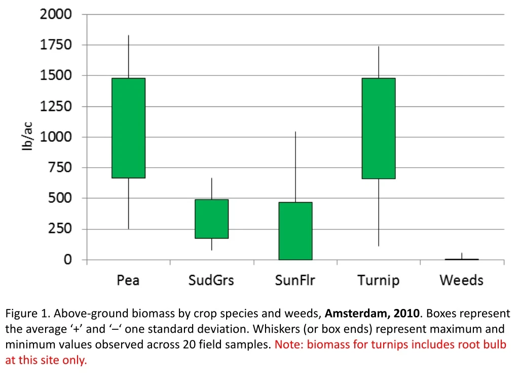 figure 1 above ground biomass by crop species