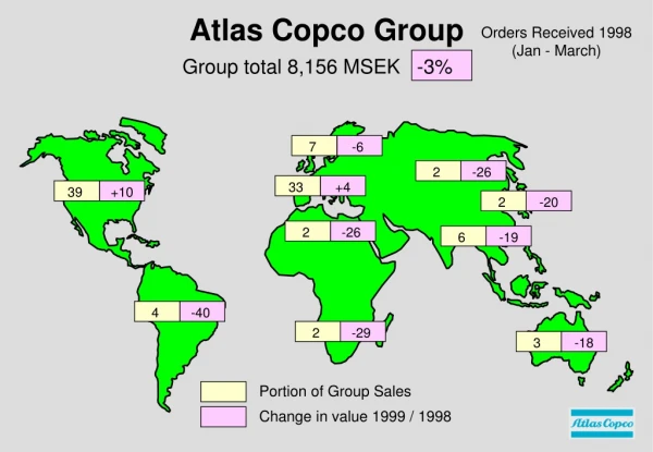 Group total 8,156 MSEK -3%