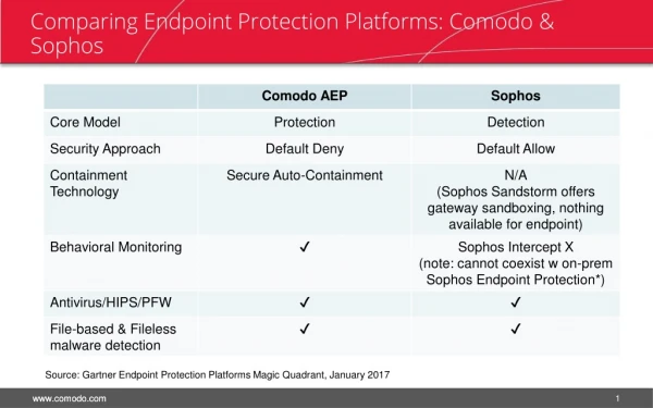 Comparing Endpoint Protection Platforms: Comodo &amp; Sophos