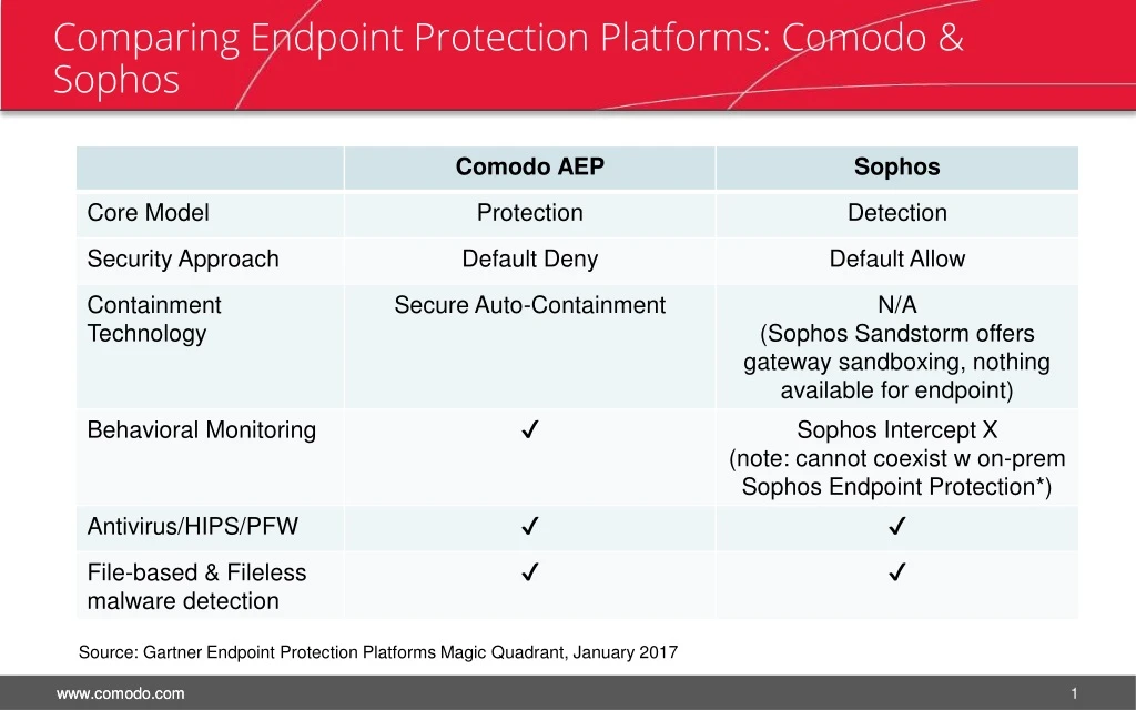 comparing endpoint protection platforms comodo sophos