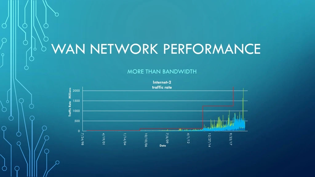 wan network performance