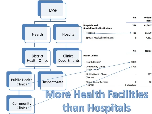 More Health Facilities than Hospitals