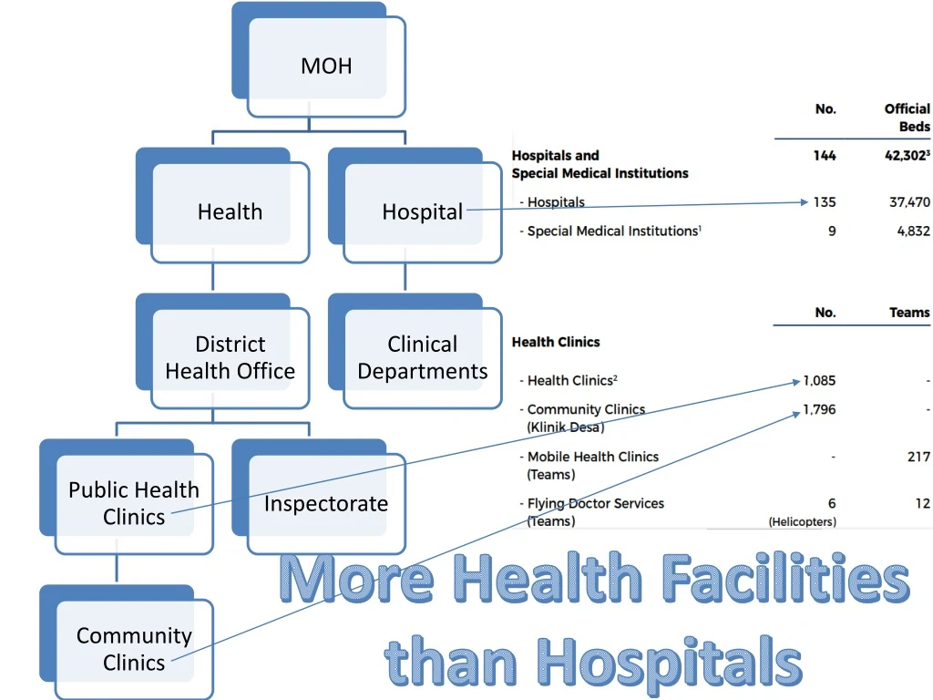 more health facilities than hospitals