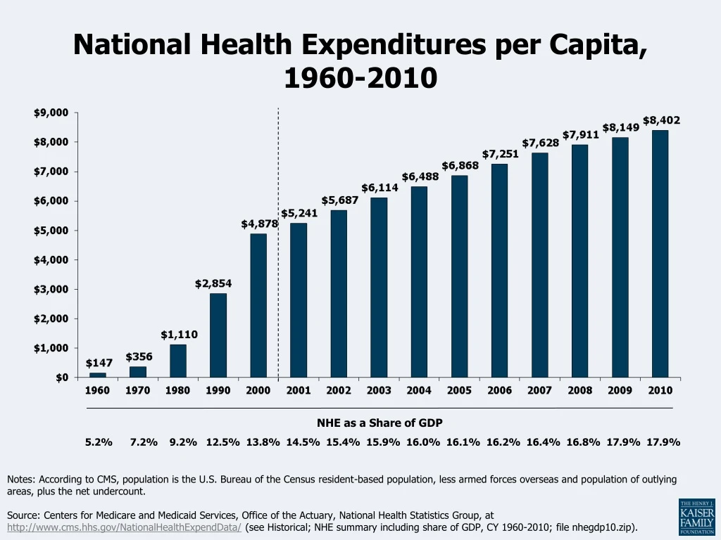 national health expenditures per capita 1960 2010