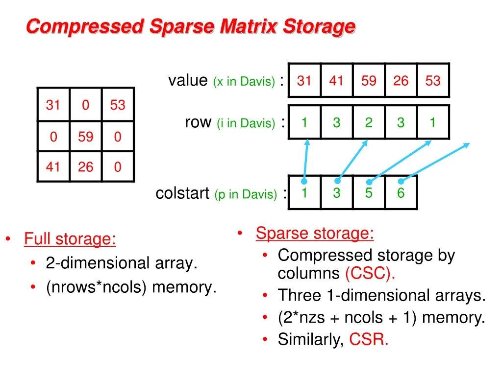 compressed sparse matrix storage