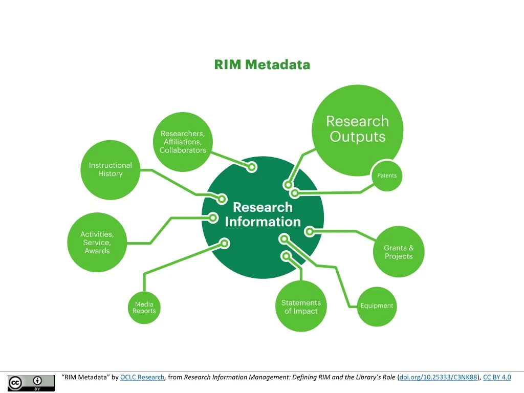 rim metadata by oclc research from research