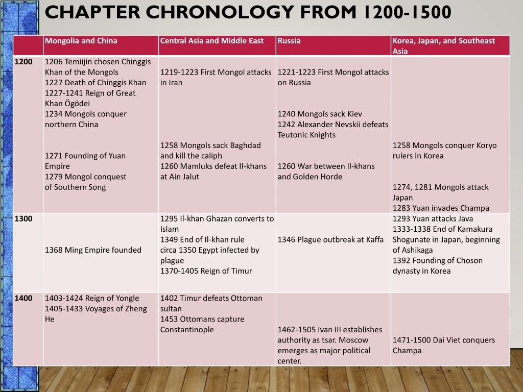 chapter chronology from 1200 1500
