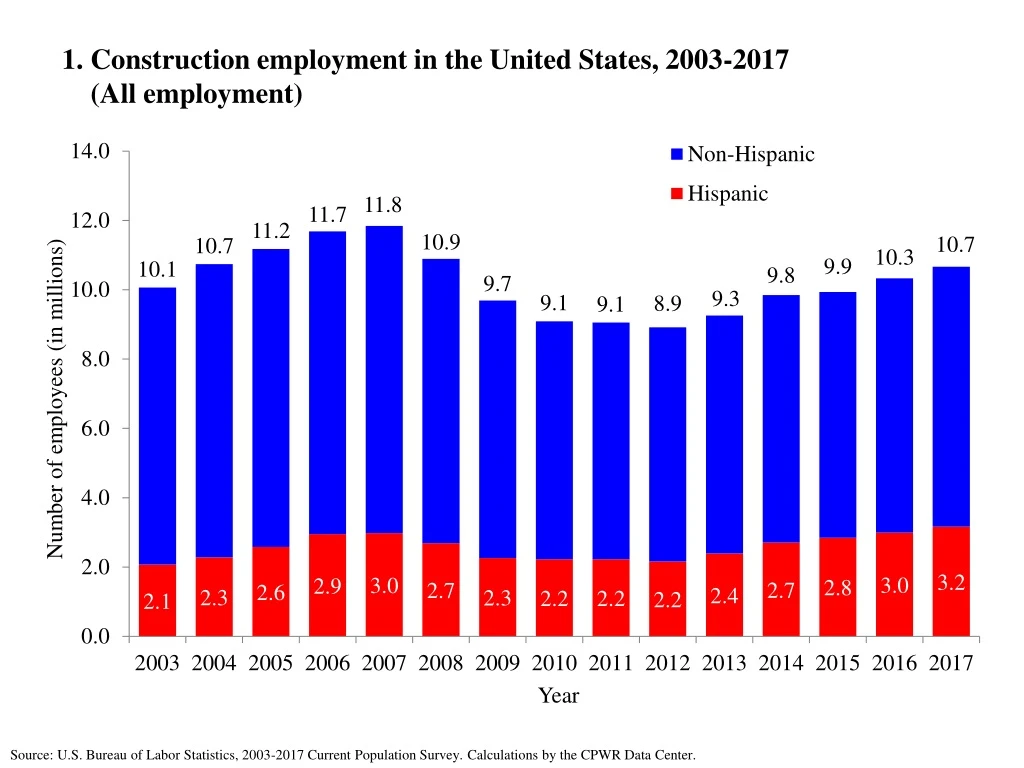 1 construction employment in the united states 2003 2017 all employment