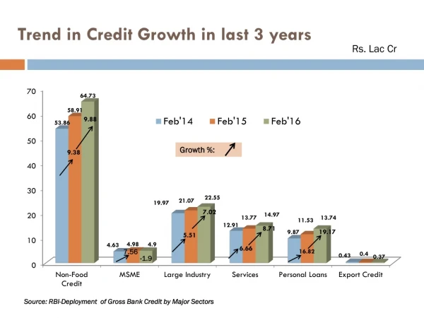 Trend in Credit Growth in last 3 years