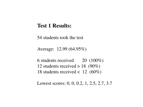 Test 1 Results: 54 students took the test Average: 12.99 ( 64.95%)