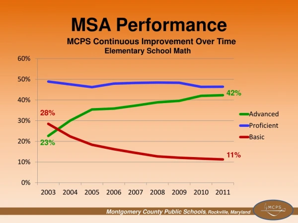 MSA Performance