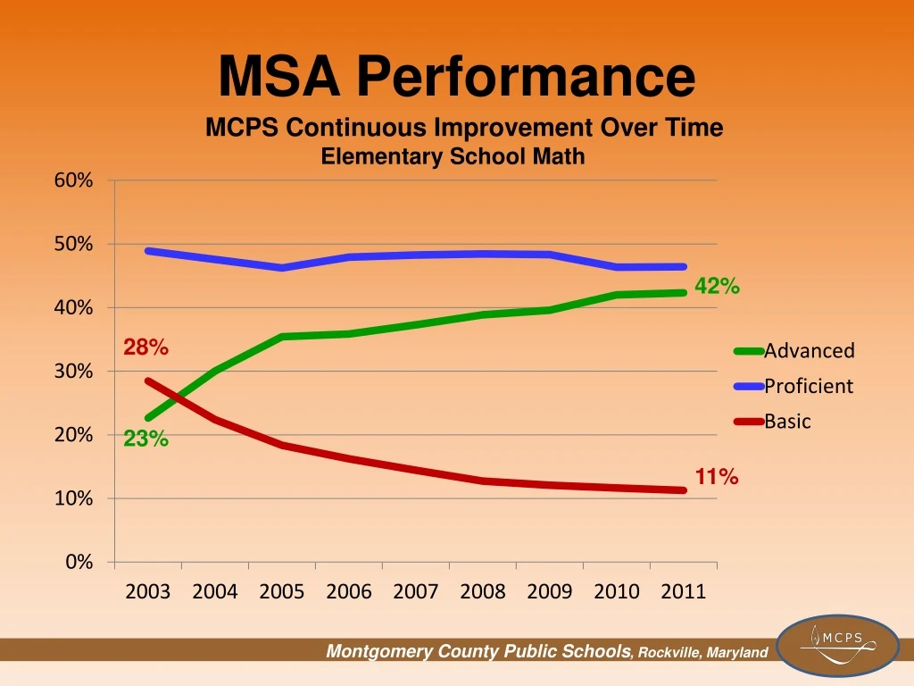 msa performance