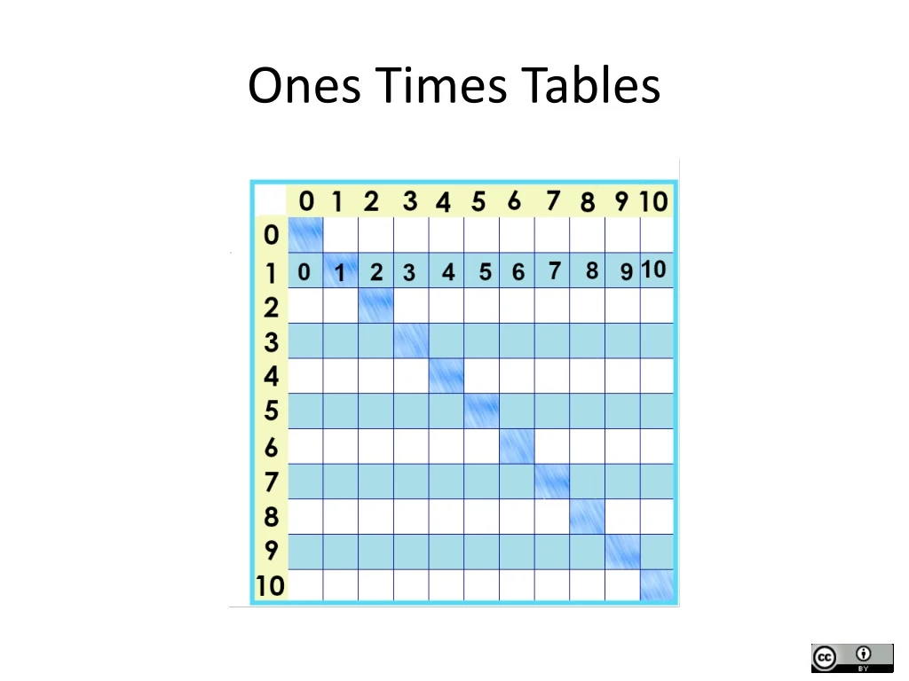 ones times tables