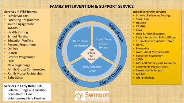 Services in FISS Teams: Family Support Parenting Programmes Youth Engagement TAMHS Health Visiting