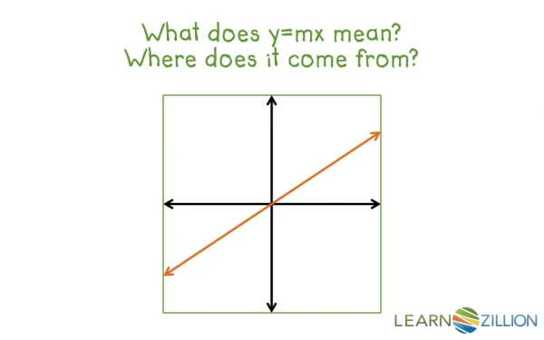 What does y=mx mean? Where does it come from?
