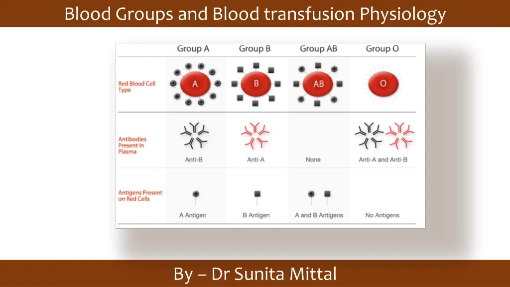 blood groups and blood transfusion physiology