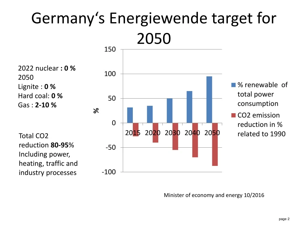 germany s energiewende target for 2050