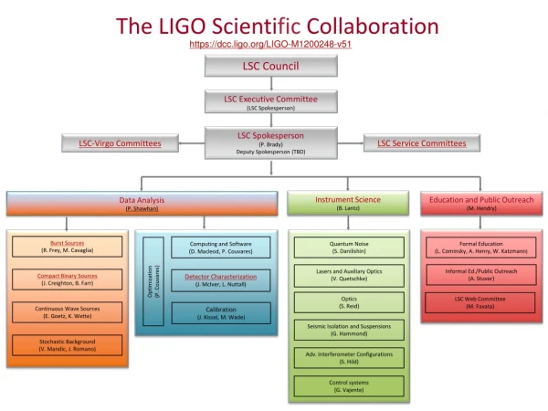 The LIGO Scienti fic Collaboration