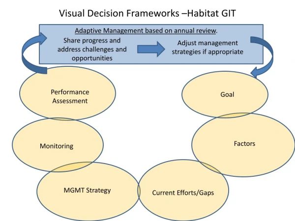 Visual Decision Frameworks –Habitat GIT
