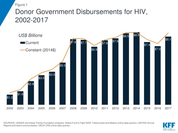 Donor Government Disbursements for HIV, 2002-2017