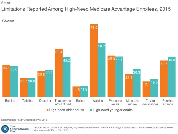 Limitations Reported Among High-Need Medicare Advantage Enrollees, 2015