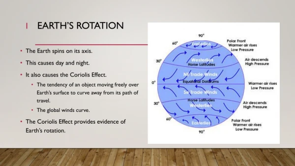 Earth’s rotation