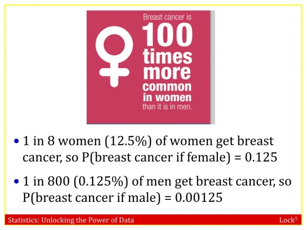 1 in 8 women (12.5%) of women get breast cancer, so P(breast cancer if female) = 0.125