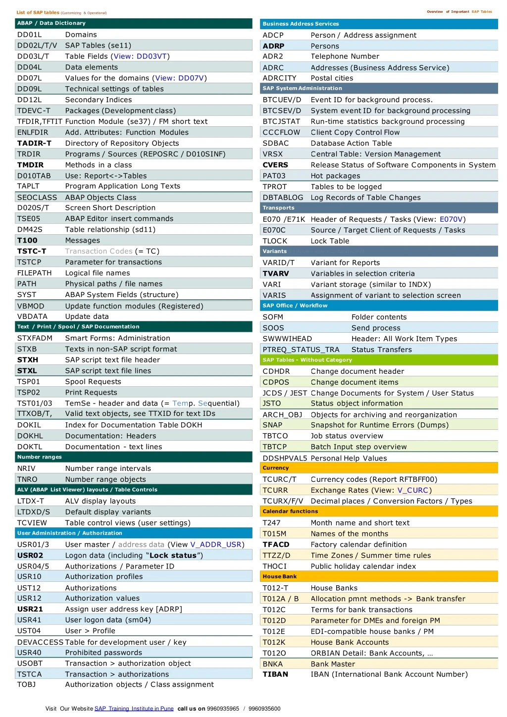 list of sap tables customizing operational