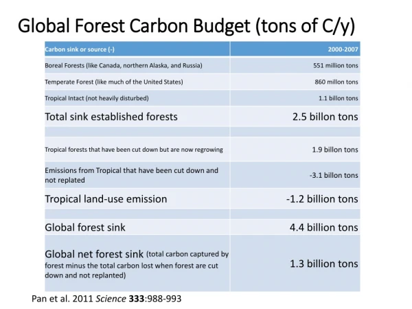 Global Forest Carbon Budget (tons of C/y)